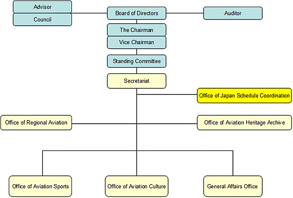 Organizational chart