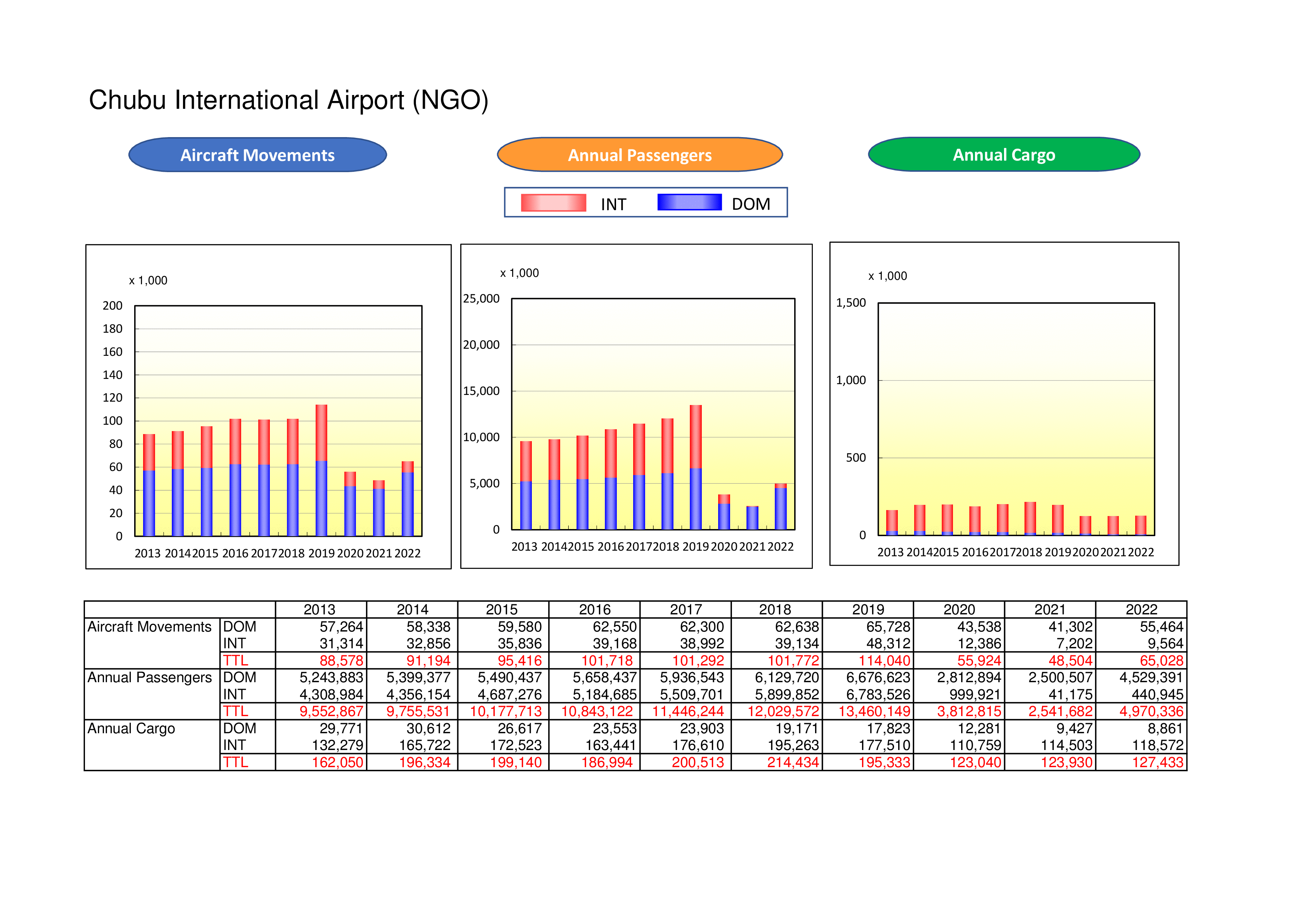 Statistical Data for Chubu Airport