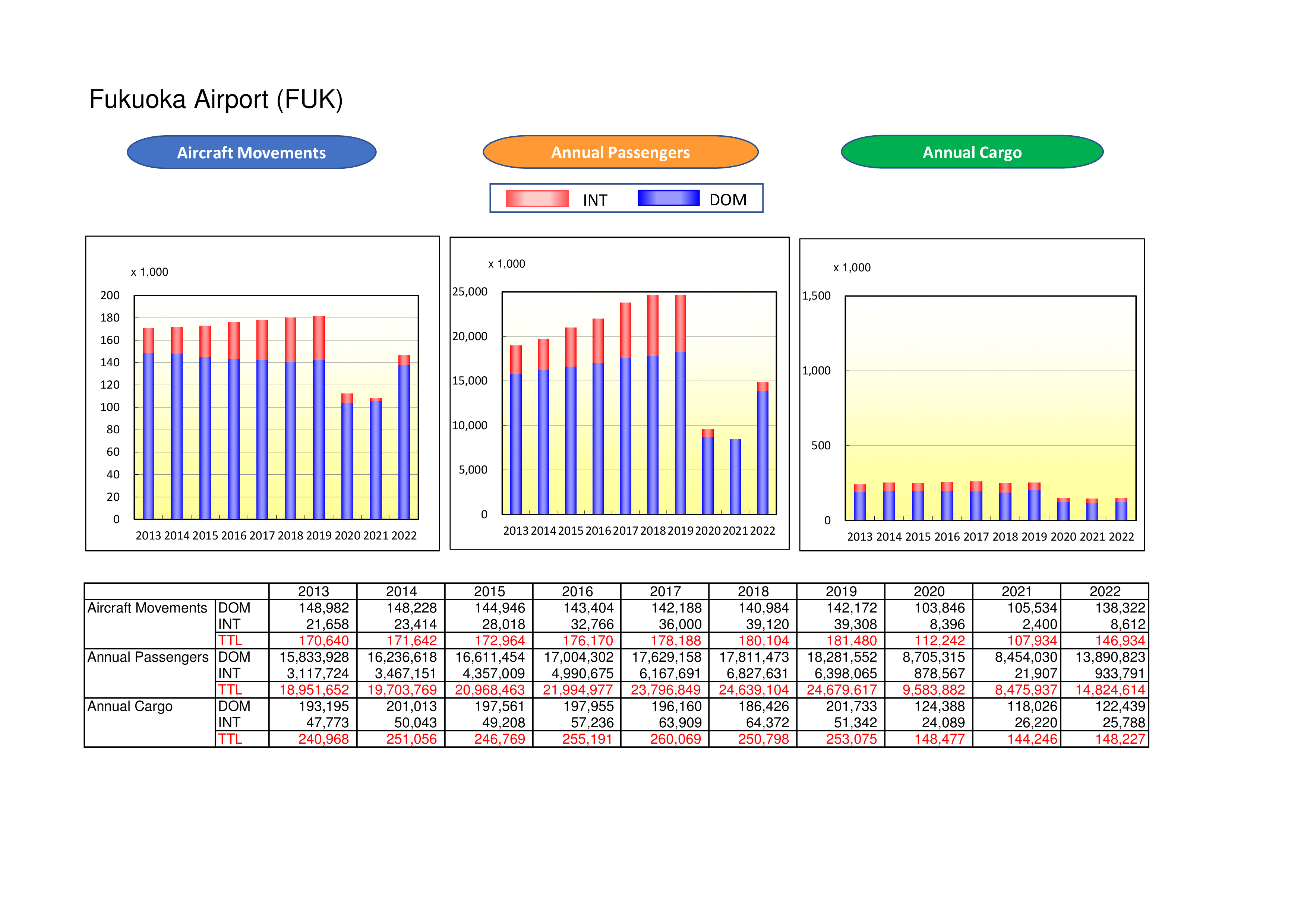 Statistical Data for Fukuoka Airport