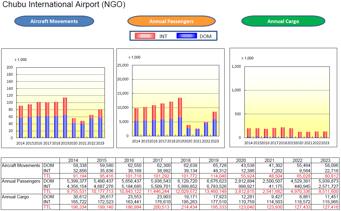 Statistical Data for Chubu Airport