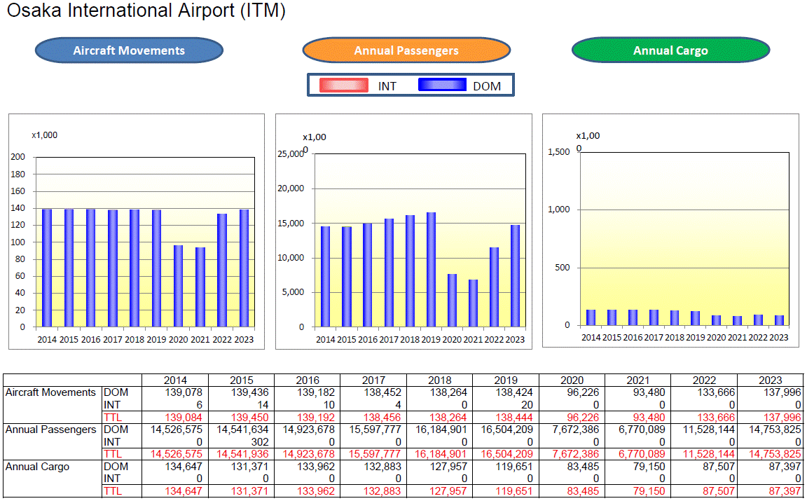 Statistical Data for Osaka International Airport