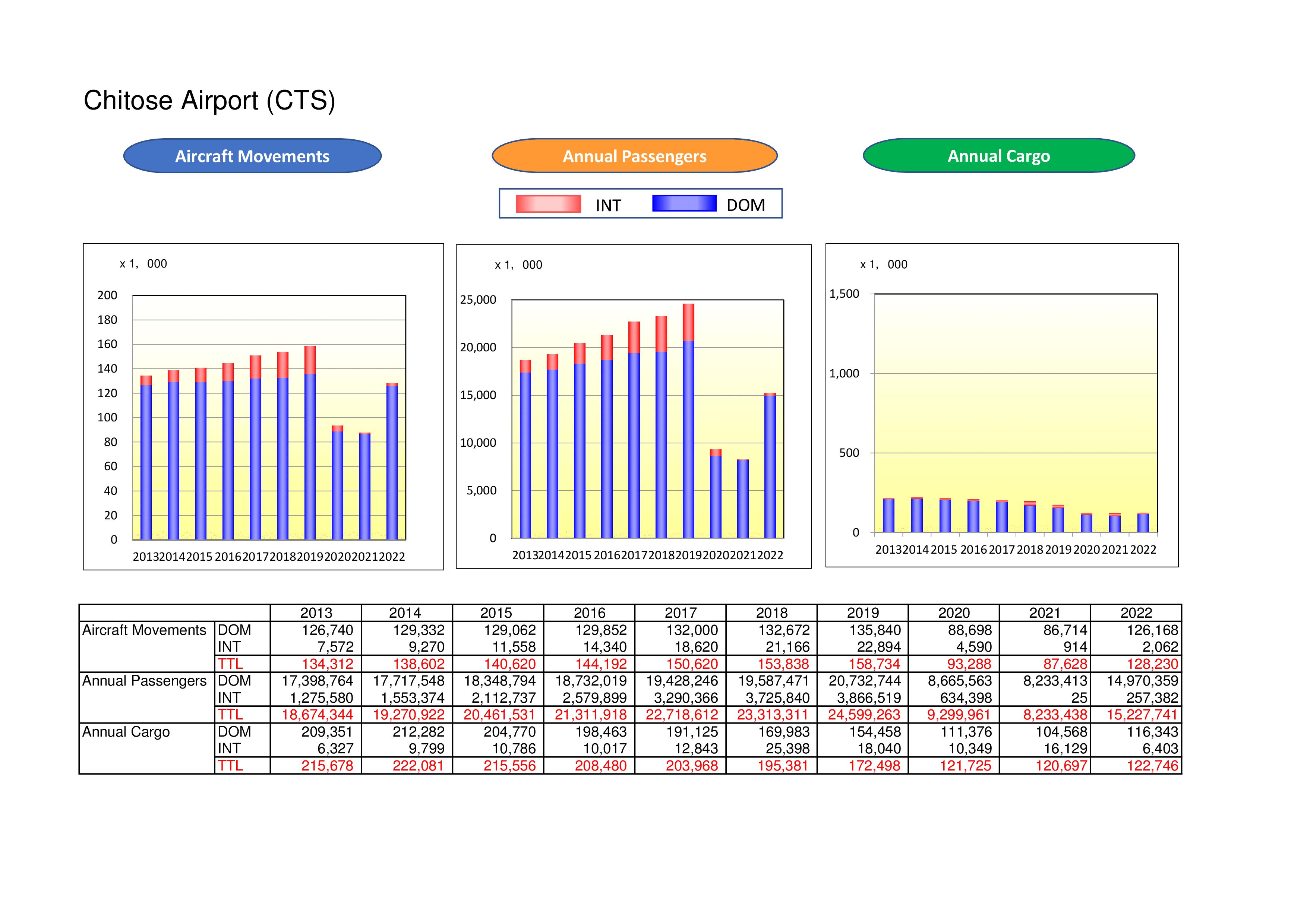 Statistical Data for New Chitose Airport