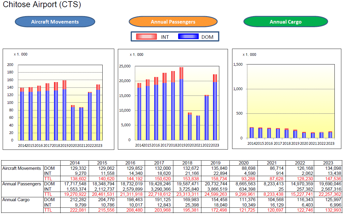 Statistical Data for New Chitose Airport