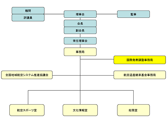 Organizational chart