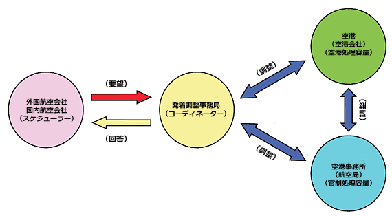 発着調整概念図