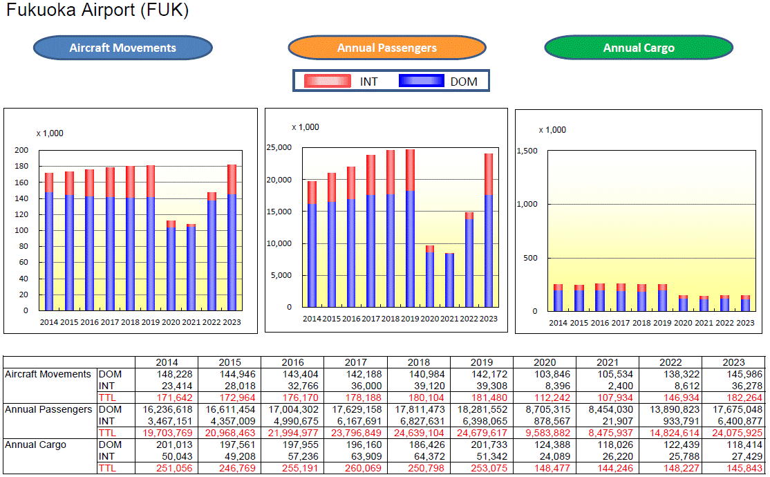 Statistical Data for Fukuoka Airport