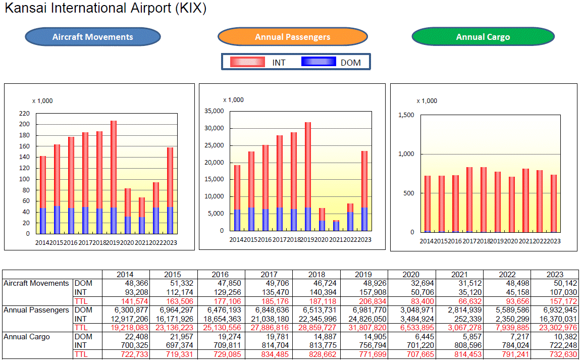 Statistical Data for Kansai Airport