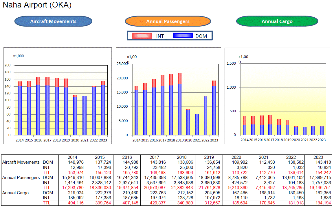 Statistical Data for Naha Airport