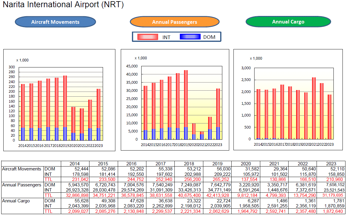 Statistical Data for Narita Airport