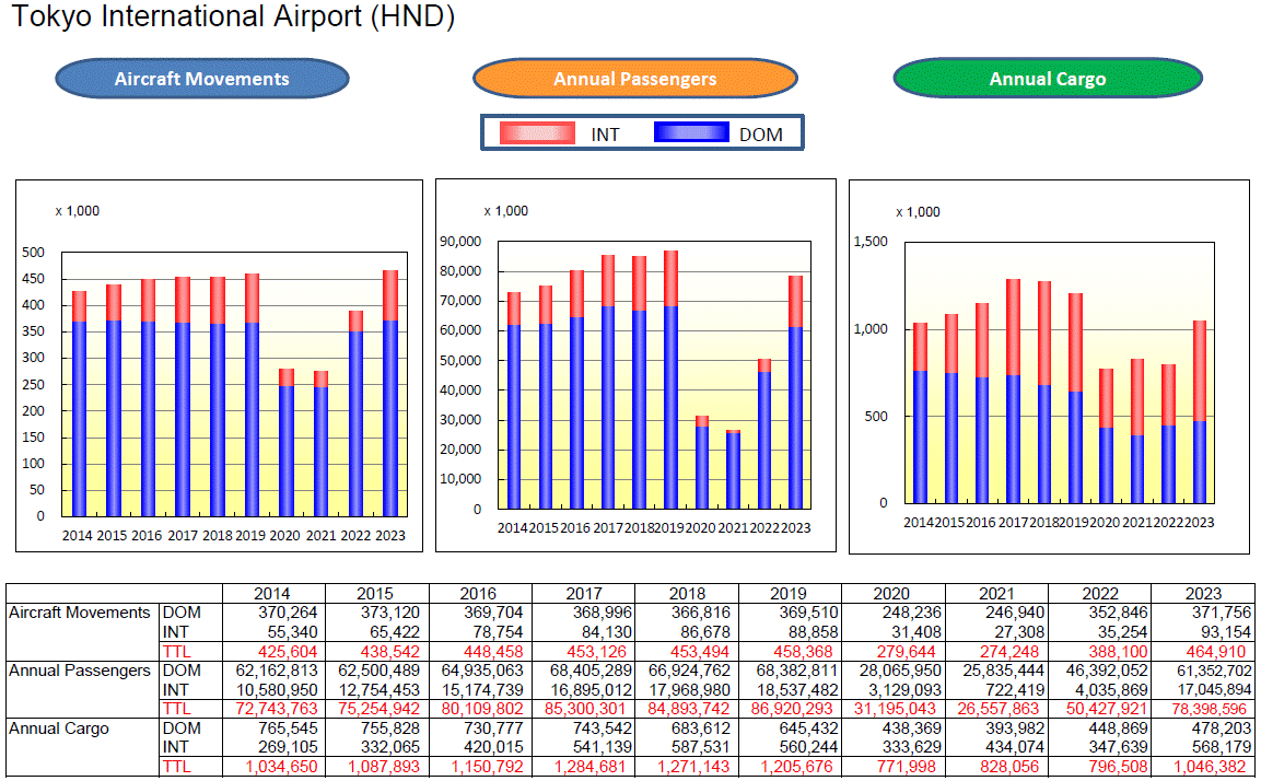 Statistical Data for Narita Airport